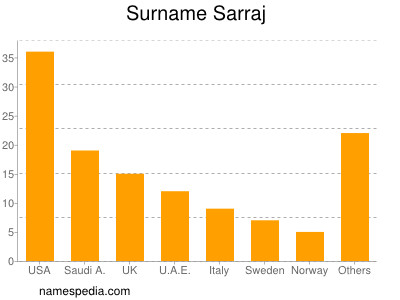 Familiennamen Sarraj