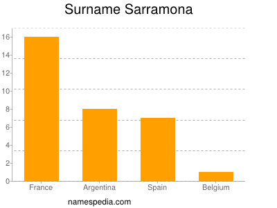 Familiennamen Sarramona