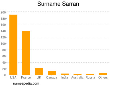 Familiennamen Sarran