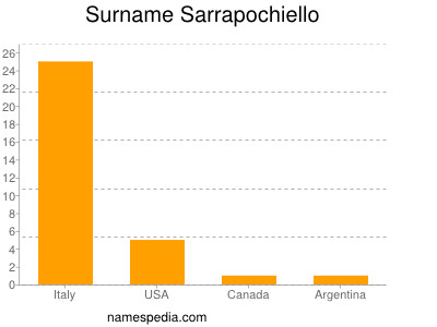 Familiennamen Sarrapochiello