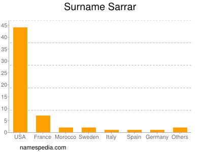 Familiennamen Sarrar