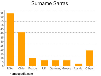 Familiennamen Sarras