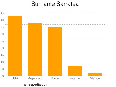 Familiennamen Sarratea