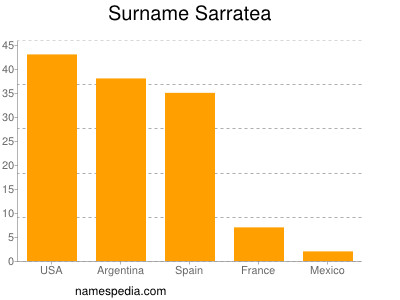 nom Sarratea