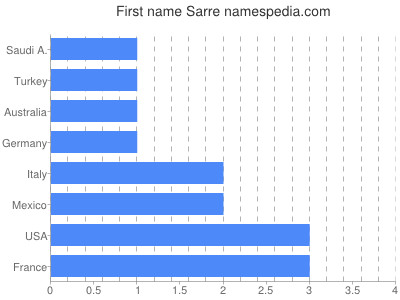 Given name Sarre