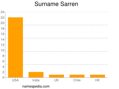 nom Sarren