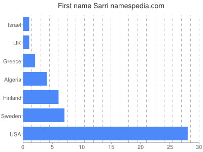 Given name Sarri