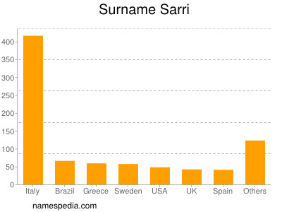 Familiennamen Sarri