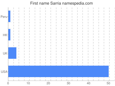 Given name Sarria