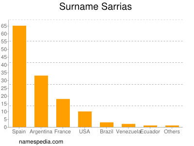 Familiennamen Sarrias