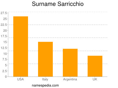 Familiennamen Sarricchio