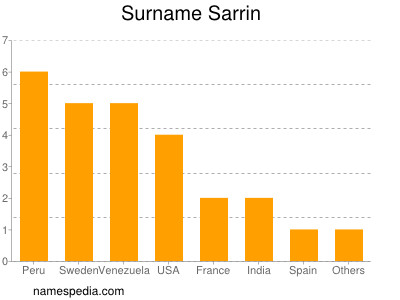 Familiennamen Sarrin