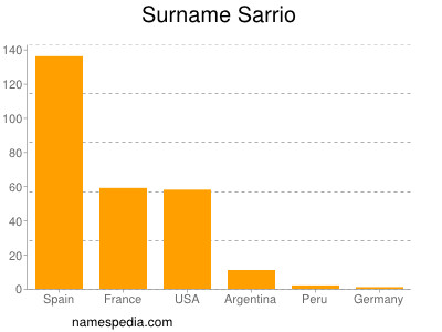 Familiennamen Sarrio