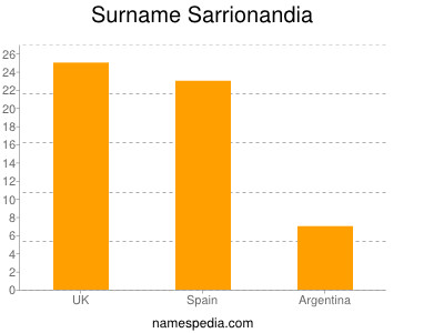 Familiennamen Sarrionandia