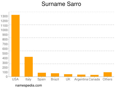 Familiennamen Sarro