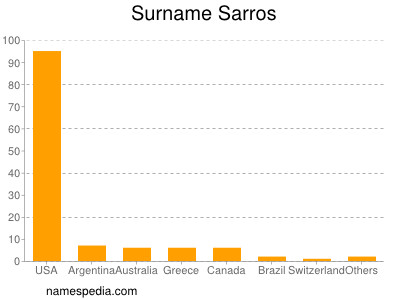 Familiennamen Sarros