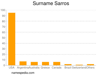 nom Sarros