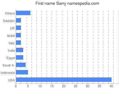 Given name Sarry