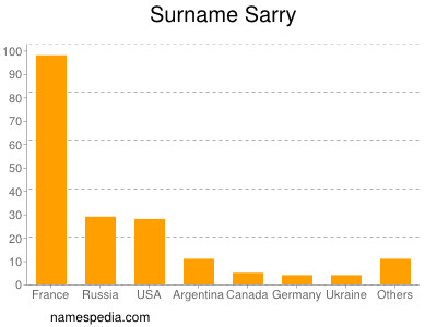 Surname Sarry