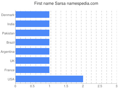 Vornamen Sarsa