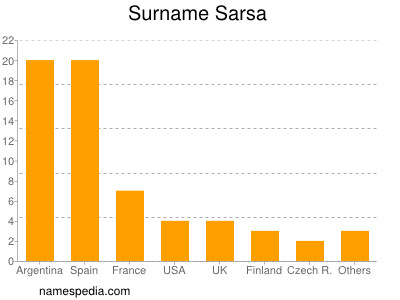 Familiennamen Sarsa