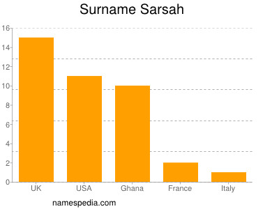 Familiennamen Sarsah