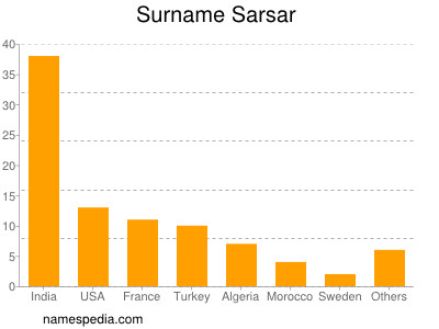 Familiennamen Sarsar