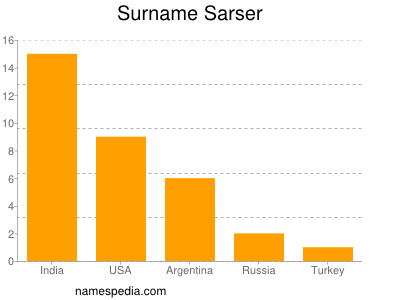 Familiennamen Sarser