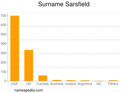 nom Sarsfield