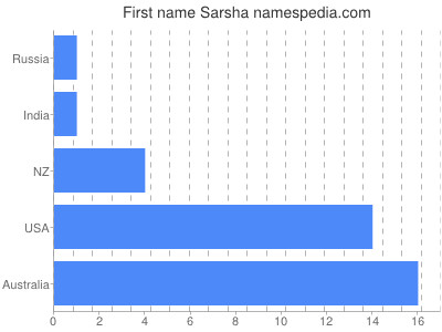 prenom Sarsha