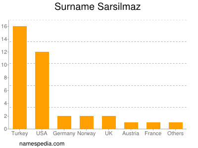 Familiennamen Sarsilmaz