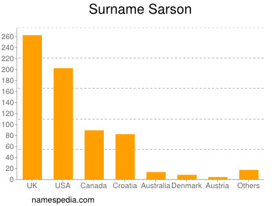 Familiennamen Sarson