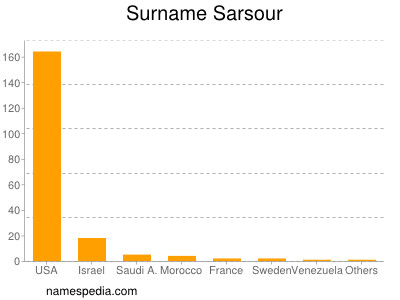 Familiennamen Sarsour