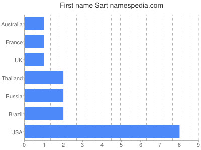 Vornamen Sart