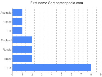 prenom Sart