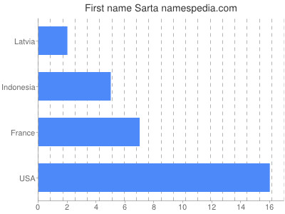 Given name Sarta
