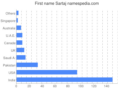 Vornamen Sartaj