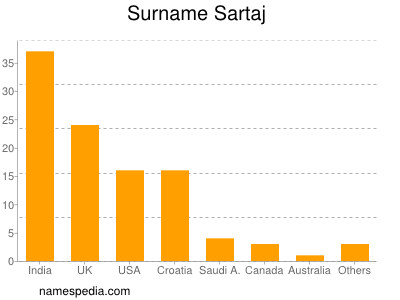 Familiennamen Sartaj