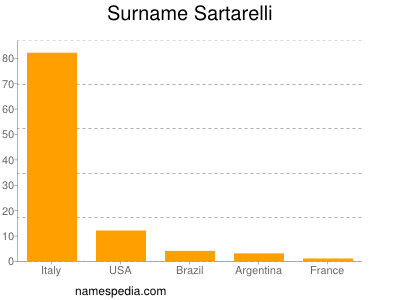 Familiennamen Sartarelli