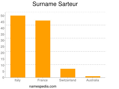 Familiennamen Sarteur