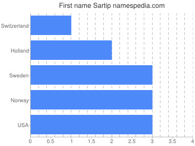 prenom Sartip