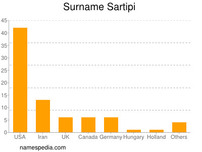 Familiennamen Sartipi