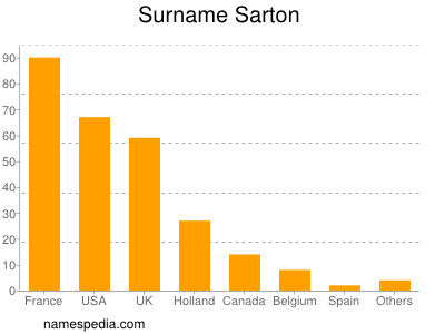 Familiennamen Sarton