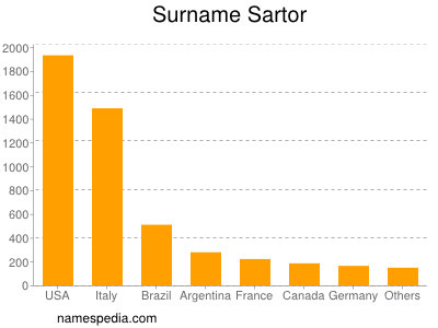 Familiennamen Sartor
