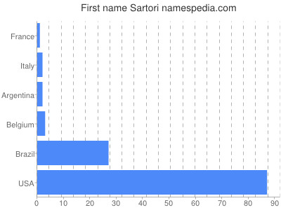 Vornamen Sartori
