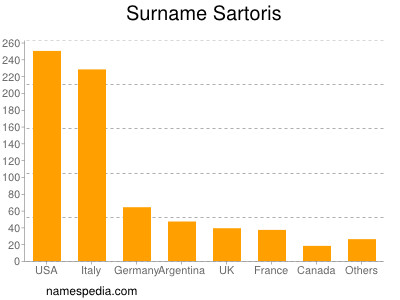 nom Sartoris