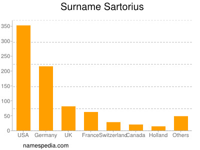 Surname Sartorius