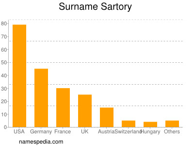 nom Sartory