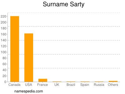 Familiennamen Sarty