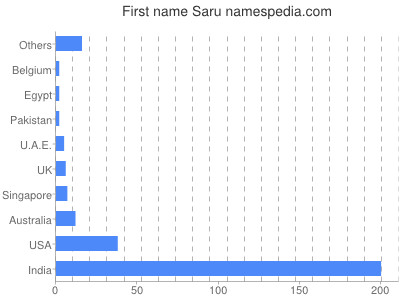 Given name Saru